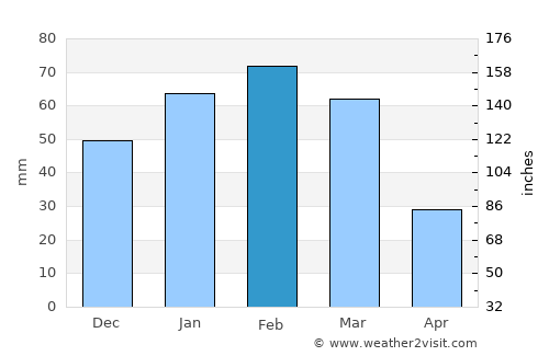 Santa Maria average rain in February