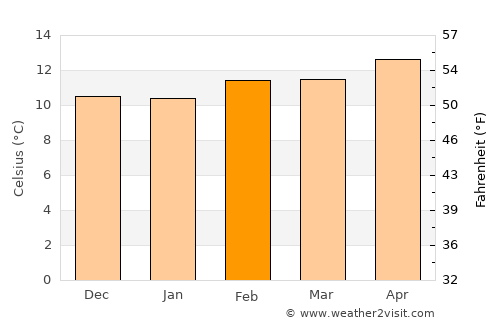 Santa Maria average temperature in February