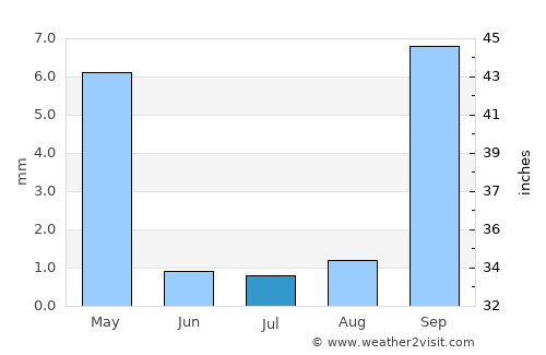 Santa Maria average rain in July
