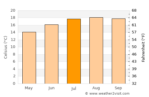 Santa Maria average temperature in July