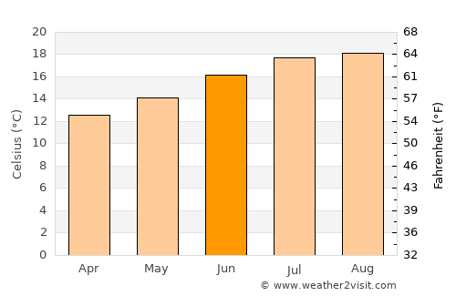 Santa Maria average temperature in June
