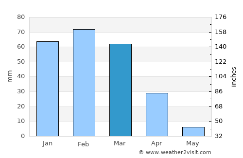 Santa Maria average rain in March