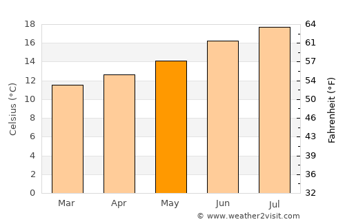 Santa Maria average temperature in May