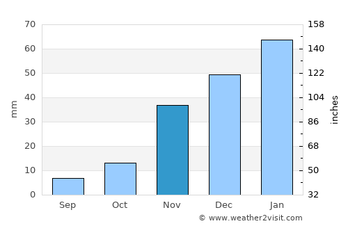Santa Maria average rain in November