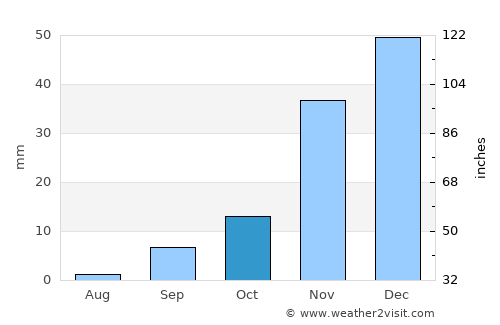 Santa Maria average rain in October