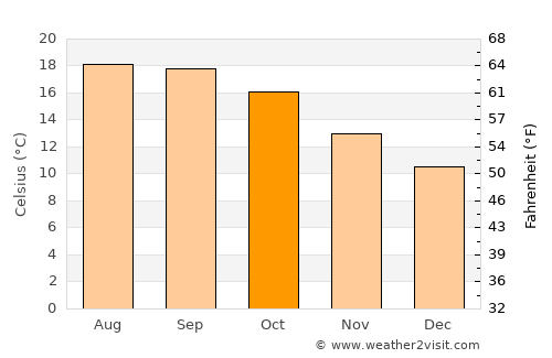Santa Maria average temperature in October