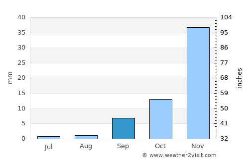 Santa Maria average rain in September