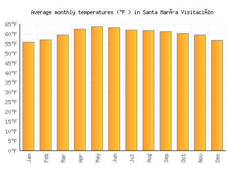 Santa María Visitación average temperature chart (Fahrenheit)