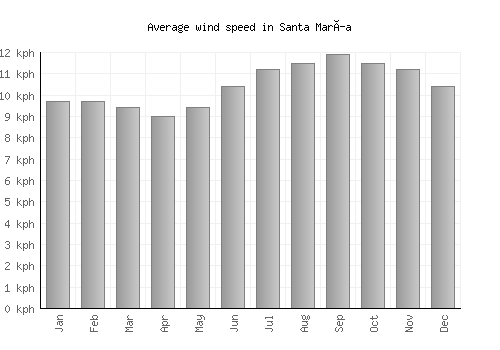 Santa María average winspeed by month (km/h)