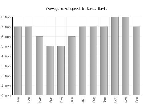 Santa Maria average winspeed by month (mph)