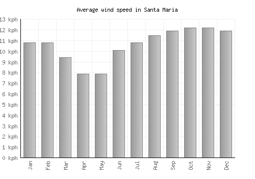 Santa Maria average winspeed by month (km/h)