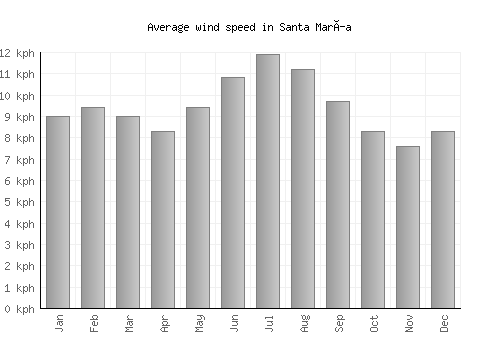 Santa María average winspeed by month (km/h)