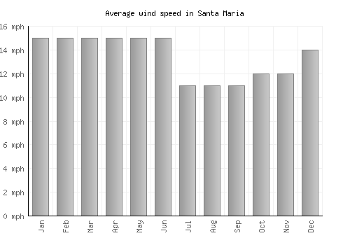 Santa Maria average winspeed by month (mph)