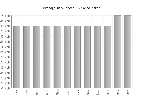 Santa Maria average winspeed by month (mph)
