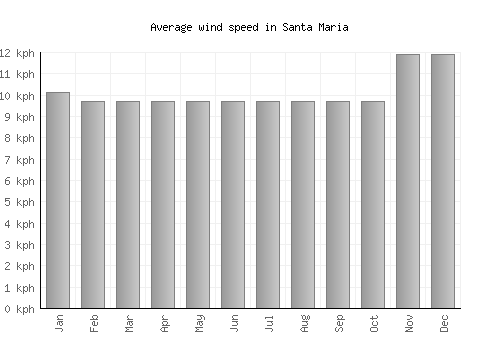Santa Maria average winspeed by month (km/h)