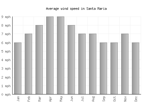 Santa Maria average winspeed by month (mph)
