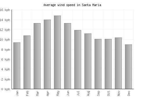 Santa Maria average winspeed by month (km/h)