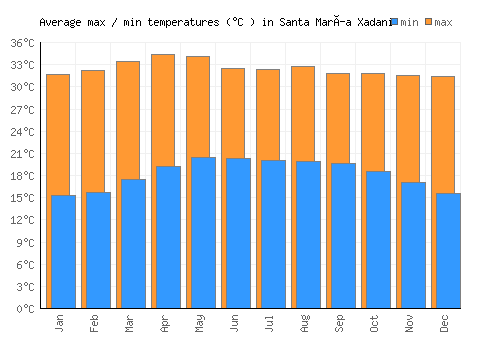 Santa María Xadani average minimum / maximum temperatures (Celsius)
