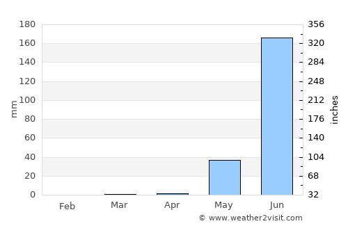 Santa María Xadani average rain in April