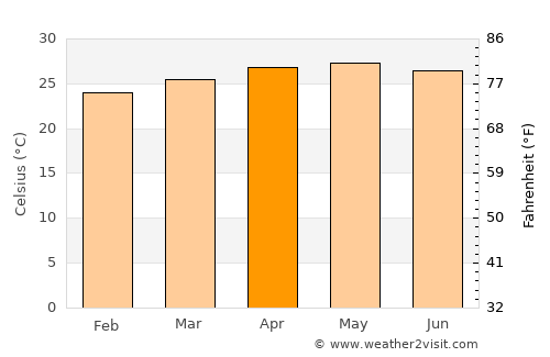 Santa María Xadani average temperature in April