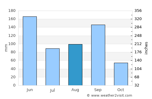 Santa María Xadani average rain in August