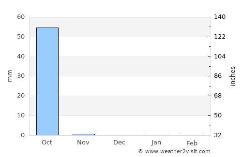 Santa María Xadani average rain in December