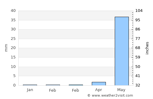 Santa María Xadani average rain in February