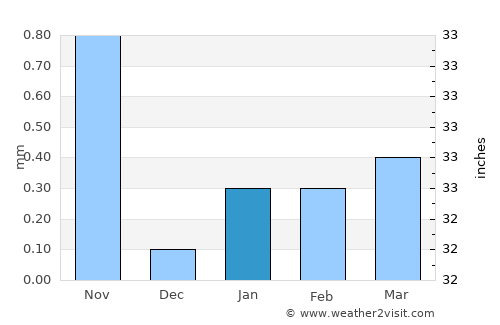 Santa María Xadani average rain in January