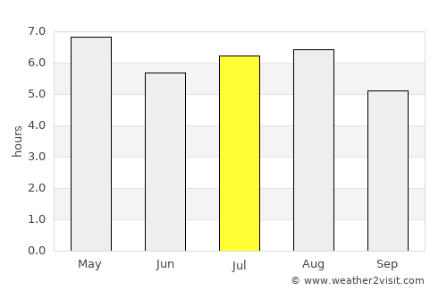 Santa María Xadani average rain in July