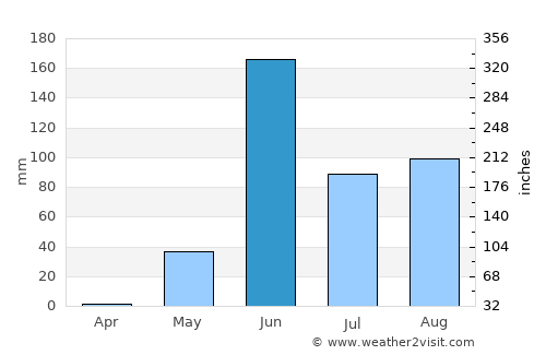 Santa María Xadani average rain in June