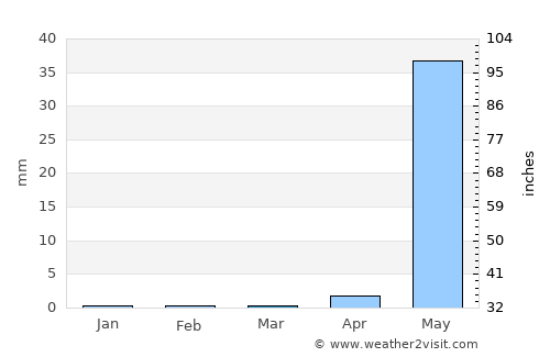 Santa María Xadani average rain in March