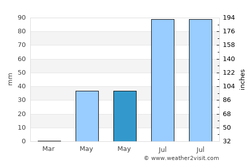 Santa María Xadani average rain in May