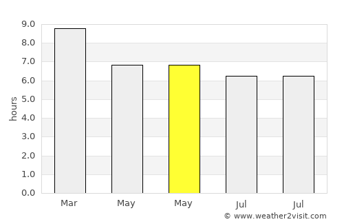 Santa María Xadani average rain in May
