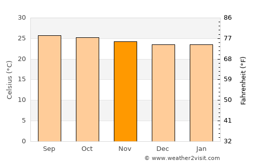 Santa María Xadani average temperature in November