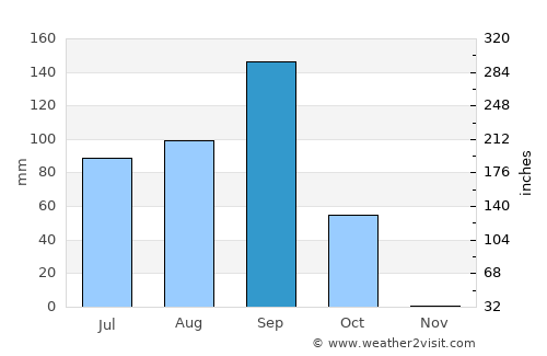 Santa María Xadani average rain in September