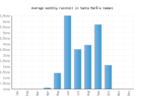 Santa María Xadani monthly rainfall chart (inches)