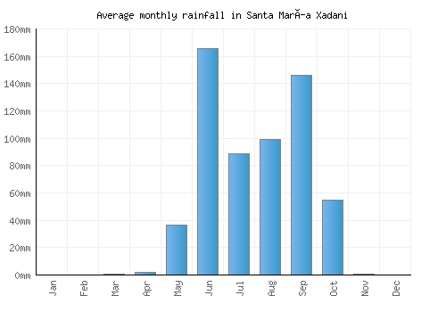 Santa María Xadani monthly rainfall chart (mm)