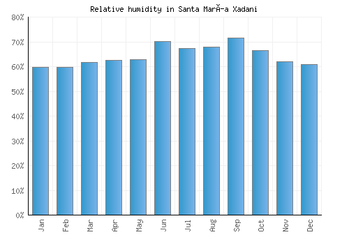 Santa María Xadani relative humidity averages
