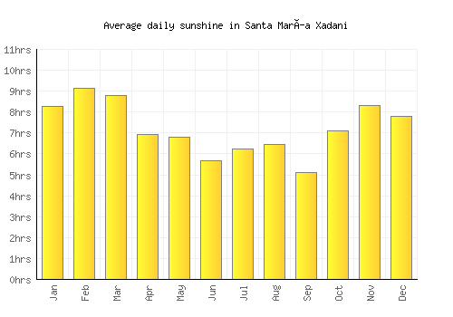 Santa María Xadani average daily sunshine chart