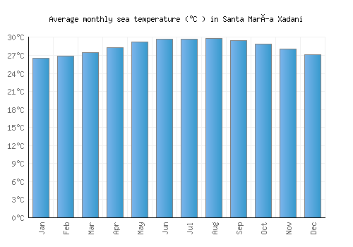 Santa María Xadani average sea temperature chart (Celsius)