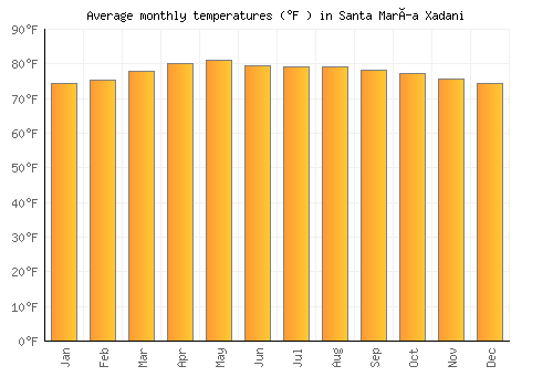 Santa María Xadani average temperature chart (Fahrenheit)