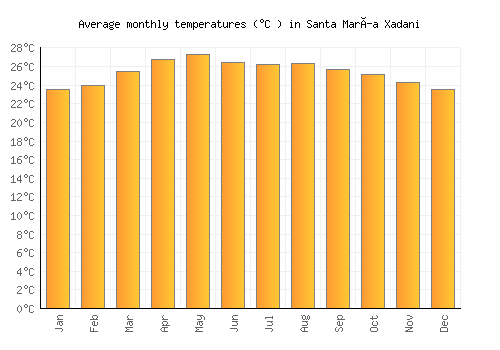 Santa María Xadani average temperature chart (Celsius)