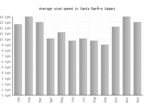 Santa María Xadani average winspeed by month (km/h)