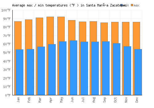 Santa María Zacatepec average minimum / maximum temperatures (Fahrenheit)
