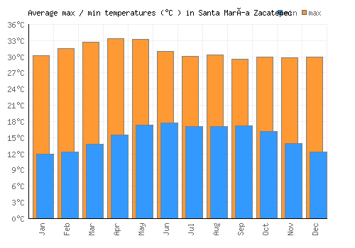 Santa María Zacatepec average minimum / maximum temperatures (Celsius)