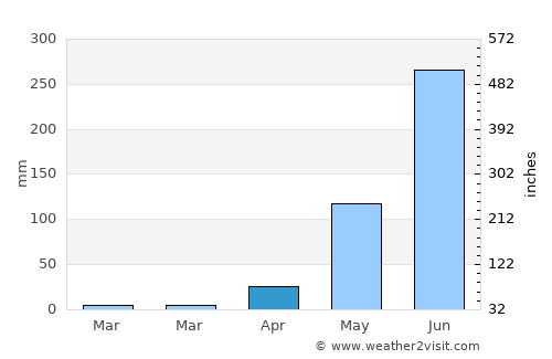 Santa María Zacatepec average rain in April