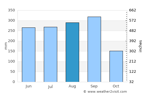 Santa María Zacatepec average rain in August