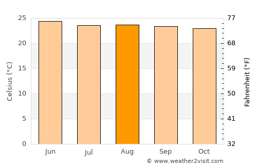 Santa María Zacatepec average temperature in August