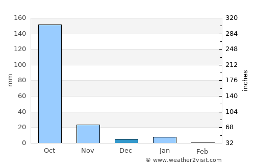 Santa María Zacatepec average rain in December