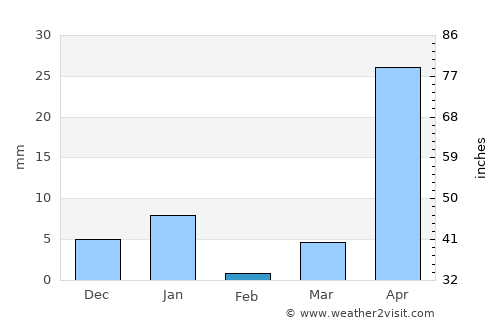 Santa María Zacatepec average rain in February